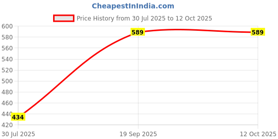amazon.in groupers Combo Set of Duffle Polyester Bag with Shaker Bottle-700mllDuffle Bags Travel (Black 07) groupers Price History Graph from 30 Jul 2025 to 12 Oct 2025