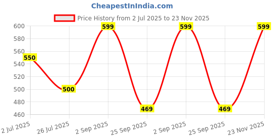 amazon.in groupers Combo Set of Duffle PU Leather Bag with Shaker Bottle-400ml & Wrist BandlSports & Travel Bag (Black) groupers Price History Graph from 2 Jul 2025 to 23 Nov 2025