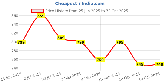 amazon.in GROUPERS Combo Set of Duffle PU Leather Bag with Shaker Bottle-500ml, Gloves & Wrist Bag (Brown) groupers Price History Graph from 25 Jun 2025 to 28 Oct 2025