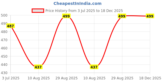 amazon.in GROUPERS Combo Set of Duffle PU Leather Bag with Wrist BandlDuffle Bags Travel (Black) groupers Price History Graph from 3 Jul 2025 to 18 Dec 2025