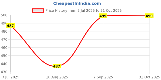 amazon.in GROUPERS Combo Set of Duffle PU Leather Bag with Wrist BandlDuffle Bags Travel (Brown) groupers Price History Graph from 3 Jul 2025 to 30 Oct 2025