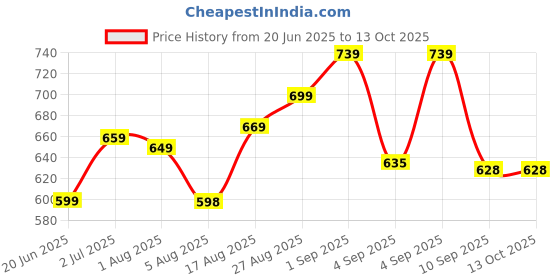 amazon.in groupers Duffle Canvas Bag with Shaker Bottle-700ml & GloveslSports & Travel BaglSports Kitl (Black) groupers Price History Graph from 20 Jun 2025 to 13 Oct 2025