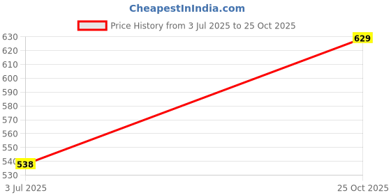 amazon.in GROUPERS Duffle Canvas Bag with Shaker Bottle-700ml & Wrist BandlSports & Travel BaglSports Kitl (Black) groupers Price History Graph from 3 Jul 2025 to 25 Oct 2025
