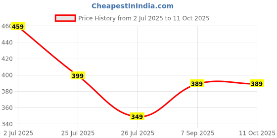 amazon.in groupers Duffle Polyester Bag (Black) groupers Price History Graph from 2 Jul 2025 to 10 Oct 2025