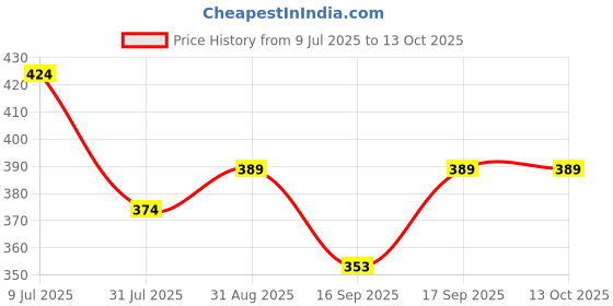 amazon.in groupers Duffle Polyester Bag (Brown) groupers Price History Graph from 9 Jul 2025 to 13 Oct 2025