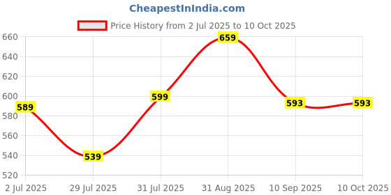 amazon.in groupers Duffle Polyester Bag NO Excuses with GloveslShaker Bottle-700 ML (Black) groupers Price History Graph from 2 Jul 2025 to 10 Oct 2025