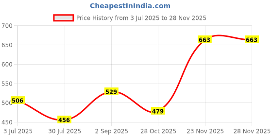amazon.in groupers Duffle Polyester Bag NO Excuses with Shaker Bottle -400 MLlDuffle Gym Bags for Men (Black) groupers Price History Graph from 3 Jul 2025 to 27 Nov 2025