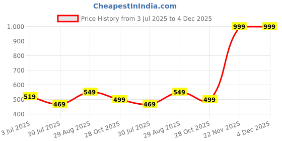 amazon.in groupers Duffle Polyester Bag NO Excuses with Shaker Bottle -700 MLlDuffle Gym Bags for Men (Black) groupers Price History Graph from 3 Jul 2025 to 4 Dec 2025