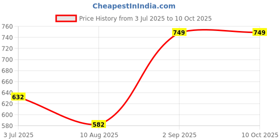 amazon.in groupers Duffle Polyester Bag NO Excuses with Wrist BandlGloveslShaker Bottle-400 ML (Black) groupers Price History Graph from 3 Jul 2025 to 9 Oct 2025
