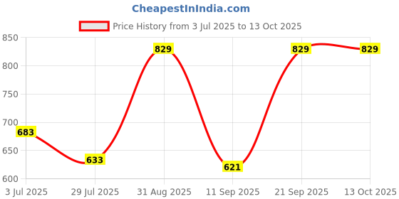 amazon.in groupers Duffle Polyester Bag NO Excuses with Wrist BandlGloveslShaker Bottle-500 ML (Black) groupers Price History Graph from 3 Jul 2025 to 13 Oct 2025