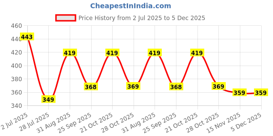 amazon.in groupers Duffle Polyester Bag NO ExcuseslDuffle Gym Bags for Men (Black) groupers Price History Graph from 2 Jul 2025 to 4 Dec 2025