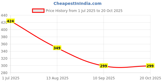 amazon.in groupers Duffle PU Leather Bag (Blue White) groupers Price History Graph from 1 Jul 2025 to 20 Oct 2025
