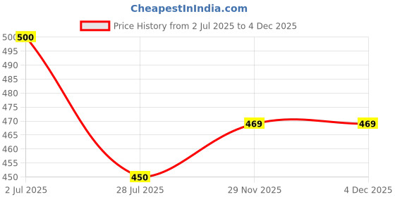 amazon.in groupers Duffle PU Leather Bag with Shaker Bottle-700mllSports & Travel BaglSports Kitl (Black White) groupers Price History Graph from 2 Jul 2025 to 4 Dec 2025
