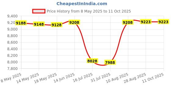 amazon.in grourarty 11inch Heat Diffuser Plate, Grouarty Stainless Steel Cooking Induction Adapter Simmer Plate for Electric Gas Glass Cooktop Hob Ring, Induction Cooktop Converter Plate With Handle grourarty Price History Graph from 8 May 2025 to 10 Oct 2025