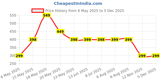 amazon.in GROVENT® Heavy Duty Garden Hose Hanger Wall Mounted Metal Hose Holder for Outdoor & Garage Rust-Resistant Water Hose Organizer Sturdy & Space-Saving Storage Hook for Yard, Lawn, Patio, Shed (1 Pack) Price History Graph from 6 May 2025 to 5 Dec 2025