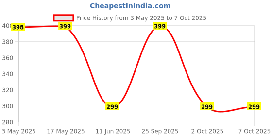 amazon.in GROVENT® Multi Hook Hanger (Pack of 3 Count)| 8-in-1 Lotus Wood Tie and Belt Hanger| Space-Saving, Lightweight and Sturdy Hangers Price History Graph from 3 May 2025 to 6 Oct 2025