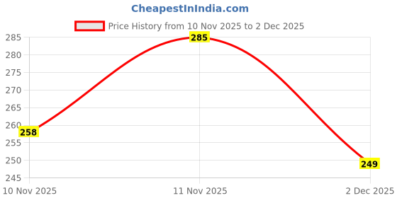 amazon.in groversons paris beauty Women's Cotton Non Padded Non-Wired Push-Up Bra (CHANDERKIRAN_White_38) groversons paris beauty Price History Graph from 10 Nov 2025 to 2 Dec 2025