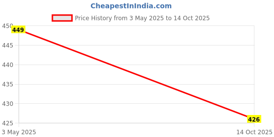 amazon.in groversons paris beauty Women’s Cotton Rich Non-Padded Wireless Smooth Super Lift Full Coverage Bra (BR005) groversons paris beauty Price History Graph from 3 May 2025 to 14 Oct 2025