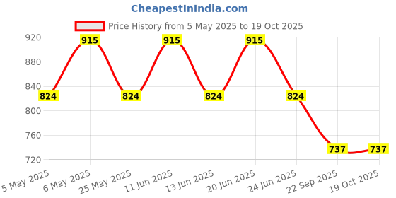 amazon.in Groviva Advance High Protein Enteral Feed Child Formula Vanilla 400 grams Bib - Powder Price History Graph from 5 May 2025 to 17 Oct 2025
