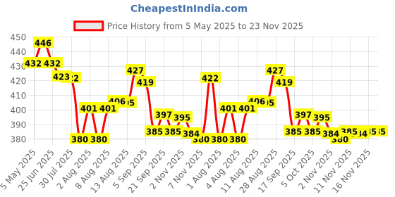 amazon.in Groviva Gold Milk Protein Powder for Kids | 2-6 Years | 200g Chocolate Jar| 46 Nutrients | Growth & Digestive Nutrients | Supports Physical Growth, Brain Development, Immunity & Eye Health groviva Price History Graph from 5 May 2025 to 22 Nov 2025