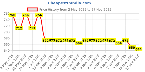 amazon.in Groviva Gold Milk Protein Powder for Kids | 2-6 Years | 400g Chocolate Jar| 46 Nutrients | Growth & Digestive Nutrients | Supports Physical Growth, Brain Development, Immunity & Eye Health groviva Price History Graph from 2 May 2025 to 27 Nov 2025