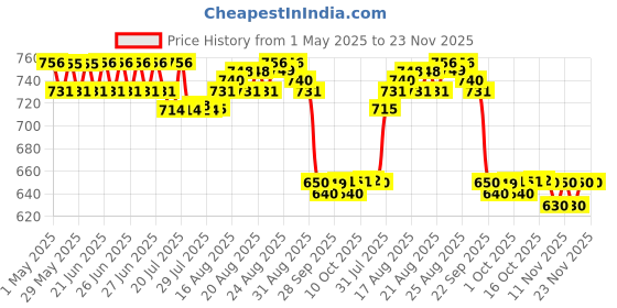 amazon.in Groviva Gold Milk Protein Powder for Kids | 2-6 Years | 400g Vanilla Jar| 46 Nutrients | Growth & Digestive Nutrients | Supports Physical Growth, Brain Development, Immunity & Eye Health groviva Price History Graph from 1 May 2025 to 23 Nov 2025