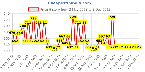amazon.in Groviva Lite Child Nutrition to Manage Growth and Weight (Chocolate, 400Grams) Price History Graph from 3 May 2025 to 5 Dec 2025