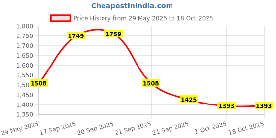 amazon.in Groviva Milk Protein Powder for Kids 2-6 years | 38 Growth & Digestive Nutrients | Supports Physical Growth, Brain Development & Immunity - 1Kg (2 x 500g) BIB (Chocolate) Price History Graph from 29 May 2025 to 18 Oct 2025