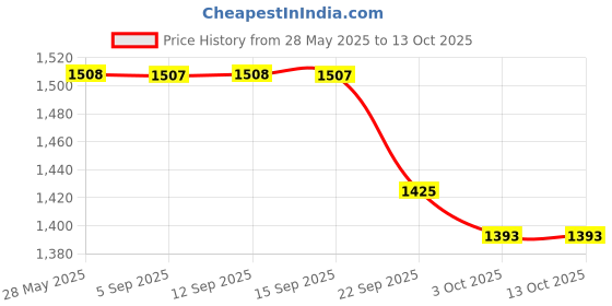 amazon.in Groviva Milk Protein Powder for Kids 2-6 years | 38 Growth & Digestive Nutrients | Supports Physical Growth, Brain Development & Immunity - 1Kg (2 x 500g) BIB (Vanilla) Price History Graph from 28 May 2025 to 13 Oct 2025
