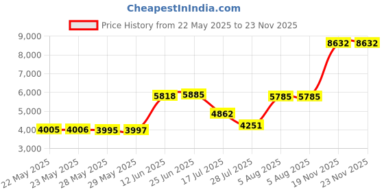 amazon.in grow a bonsai tree Anodized Aluminum 6.0mm Bonsai Training Wire 250g Large Roll (10.5 feet) - Choose Your Size and Color (6.0mm, Brown) grow a bonsai tree Price History Graph from 22 May 2025 to 22 Nov 2025