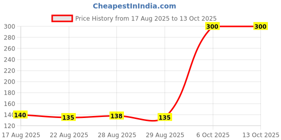 amazon.in Grow India Natural Organic Neem Datun (Moti Datun) Organic Manual Toothbrush Nim Tree Twigs Chew Sticks for Brushing Teeth Removes Bad Breath,Toothpaste(Pack of 10 pcs) Price History Graph from 17 Aug 2025 to 13 Oct 2025