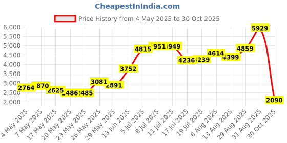 amazon.in Grow More 5119 1-Pound Orchid Food 30-10-10 Price History Graph from 4 May 2025 to 30 Oct 2025