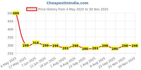 amazon.in grow more enterprise 40w e27 LED Warm White Bulb, Pack of 2 grow more enterprise Price History Graph from 4 May 2025 to 29 Nov 2025