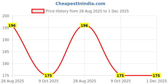 amazon.in Grow Vita Growth Ka Naya Formula Delicious, Nutritious Malt Base Milk Food Drink, Essential Nutrients Available, Pouch Chocolate & Vanilla Flavours. 400Gm (Pack Of 2) Price History Graph from 28 Aug 2025 to 30 Nov 2025