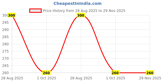 amazon.in Grow Vita Growth Ka Naya Formula Delicious, Nutritious Malt Base Milk Food, Essential Nutrients Available, Flavours Drink. Chocolate Low Added Sugar Flavours. 400Gm Price History Graph from 28 Aug 2025 to 28 Nov 2025