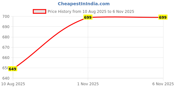 amazon.in Grow wings Branded Musical Acoustic Guitar Bag Foam Padded for 38; 39; 40; 41; Inches Guitar Cover Bag (Brown) Price History Graph from 10 Aug 2025 to 1 Nov 2025