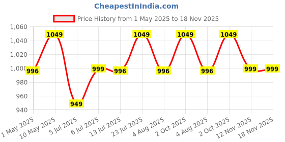 amazon.in Grow Your Own Seasonal Flower Premium Kit - Pack of 6 - Best Return Gift For Kids Birthday Party (Seasonal Flower Kit, 6, count) Price History Graph from 1 May 2025 to 17 Nov 2025