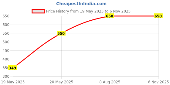 amazon.in Growel Agrovet Growvit-A-Powerful Vitamin-A Supplement For Poultry,Cattle,Horse,Pig,Goats,Sheep,Pigeons And Pet Birds-500 Ml. Price History Graph from 19 May 2025 to 4 Nov 2025