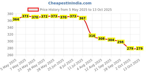 amazon.in Growel Intan Cichlid Pellets (Big 3mm Floating) | 165gm - Highly Nutritious Ornamental Fish Food for all varieties of Small & Big Cichlids Price History Graph from 5 May 2025 to 13 Oct 2025