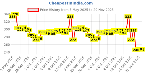 amazon.in Growel Intan Flower Horn Pellets (Big 3.0mm Floating) | 150gm - Highly Nutritious Ornamental Fish Food for Flowerhorn & Kamfa Price History Graph from 5 May 2025 to 29 Nov 2025