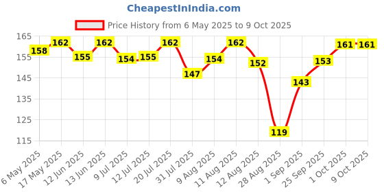 amazon.in Growel Intan Goldfish Pellets (Small 1.5mm Floating) | 55gm - Highly Nutritious Ornamental Fish Food for All Goldfish - Ryukin, Red Cap, Ranchu & Lionhead Price History Graph from 6 May 2025 to 8 Oct 2025