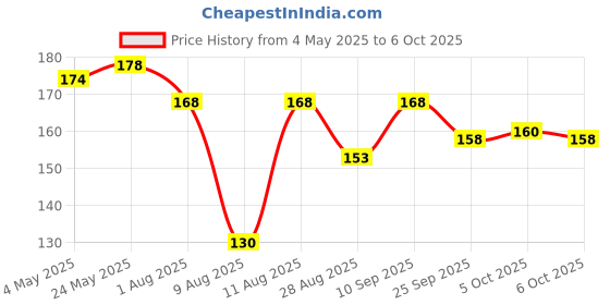 amazon.in Growel Intan Micro Bits (0.4-0.6mm Slow Sinking Crumble) | 50gm - Highly Nutritious Ornamental Fish Food for Small Mouths - Killifish, Tetras, Rasboras & Danios Price History Graph from 4 May 2025 to 6 Oct 2025
