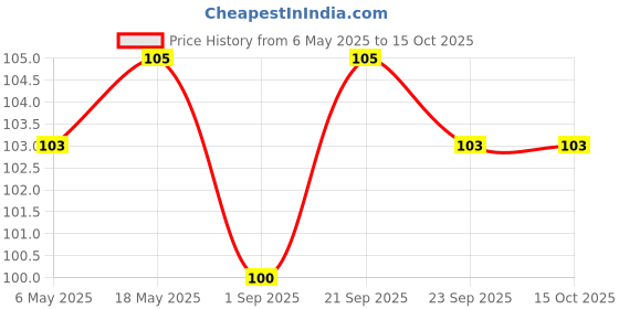 amazon.in Growel Intan Ornamental Fish Wafers (Big 1.6mm Slow Sinking) | 32gm - Highly Nutritious Ornamental Fish Food for Angels, Gouramis, Goldfish, Barbs & Rainbows Price History Graph from 6 May 2025 to 14 Oct 2025