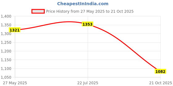 amazon.in Growel Intan Red Enhance Pellets (Big 2.5mm Floating) | 1Kg - Highly Nutritious Ornamental Fish Food for Parrotfish & Red Coloured Fish Price History Graph from 27 May 2025 to 21 Oct 2025