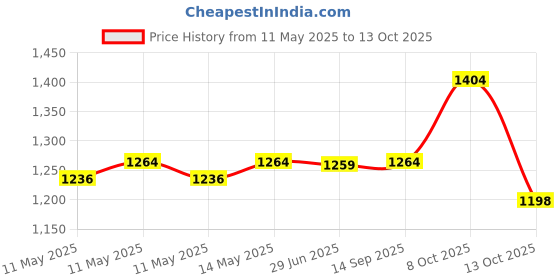 amazon.in Growel Intan Turtle Sticks (Big 3.2mm x 7.5-11.5mm Floating) | 1Kg - Highly Nutritious Ornamental Fish Food for Turtles, Amphibians & Newts Price History Graph from 11 May 2025 to 13 Oct 2025