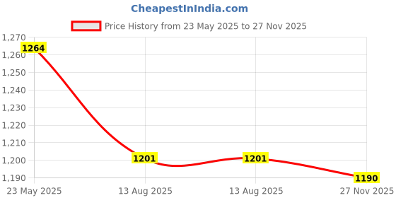 amazon.in Growel Intan Turtle Sticks (Small 1.5mm x 3-4.5mm Floating) | 1Kg - Highly Nutritious Ornamental Fish Food for Turtles, Amphibians & Newts intan Price History Graph from 23 May 2025 to 27 Nov 2025