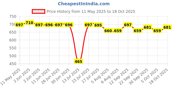 amazon.in Growel Intan Turtle Sticks (Small 1.5mm x 3-4.5mm Floating) | 400gm - Highly Nutritious Ornamental Fish Food for Turtles, Amphibians & Newts intan Price History Graph from 11 May 2025 to 18 Oct 2025