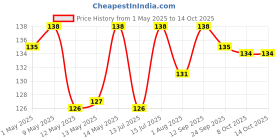 amazon.in Growel Intan Turtle Sticks (Small 1.5mm x 3-4.5mm Floating) | 50gm - Highly Nutritious Ornamental Fish Food for Turtles, Amphibians & Newts Price History Graph from 1 May 2025 to 14 Oct 2025