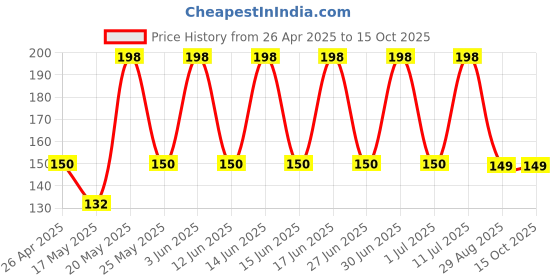 amazon.in grower Baby Chicken Pellet Feed for Fast Growth in Chicken and Make Healthier 400g Packet Chicks Bird Feed grower Price History Graph from 26 Apr 2025 to 15 Oct 2025