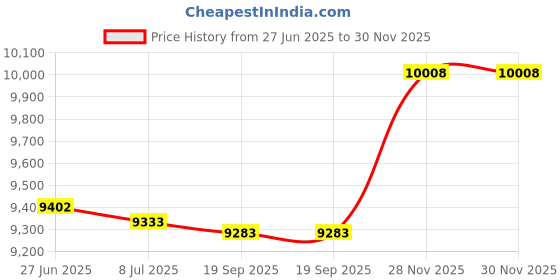 amazon.in Grower's Solution 2 Inch 2 Hole Straps – Electrical Metallic Tube – Zinc Plated – 25 Pack grower's solution Price History Graph from 27 Jun 2025 to 30 Nov 2025